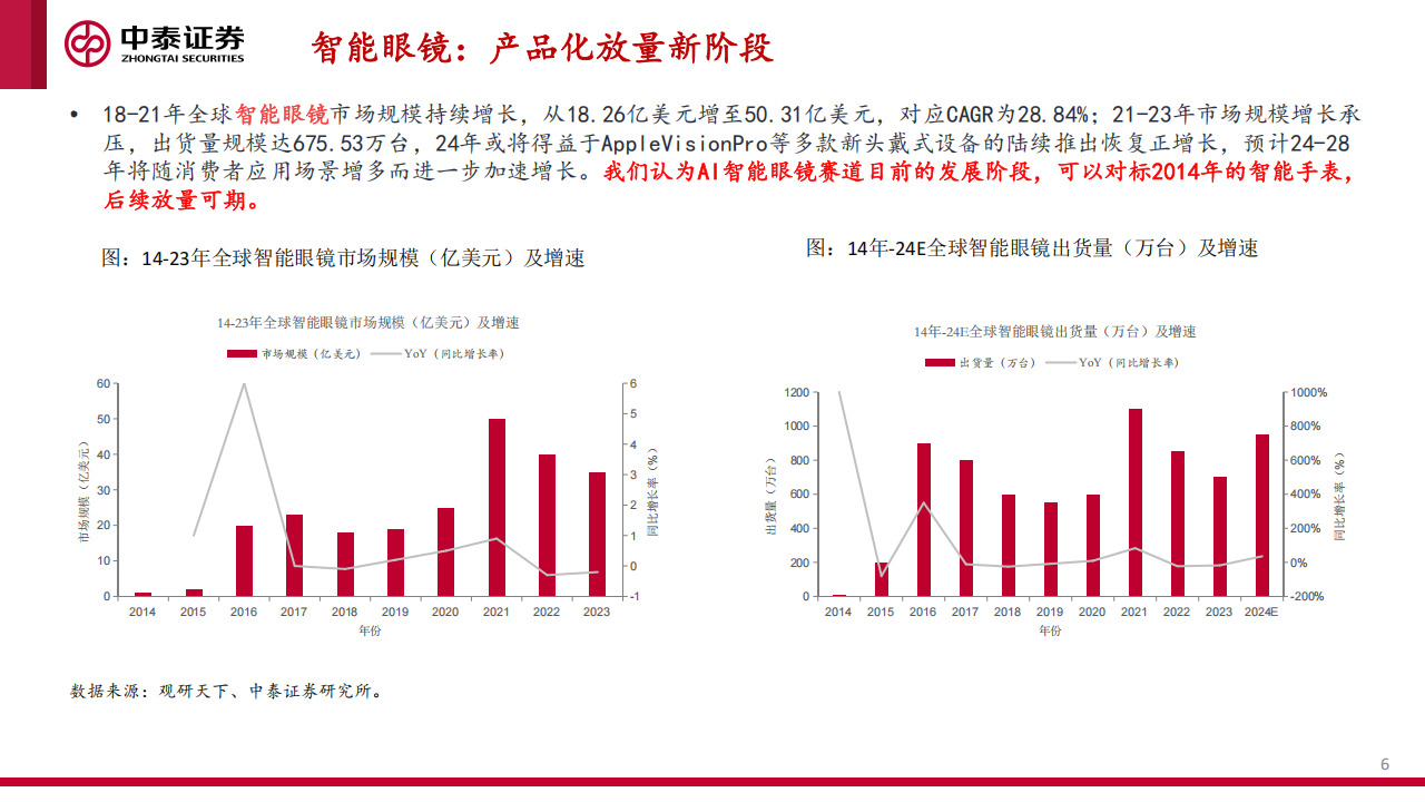 AI智能眼镜行业分析：全天候应用落地，从1~10放量可期,AI,智能眼镜,AI,智能眼镜,第6张