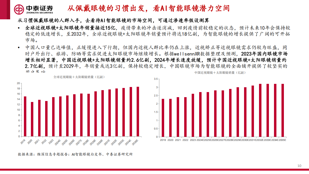 AI智能眼镜行业分析：全天候应用落地，从1~10放量可期,AI,智能眼镜,AI,智能眼镜,第10张