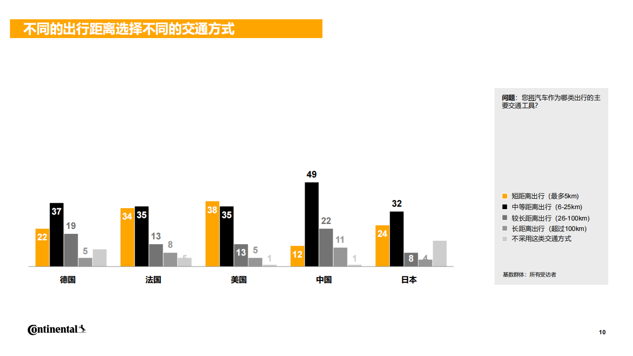 大陆集团-2024年未来出行趋势调研报告,未来出行,未来出行,第10张