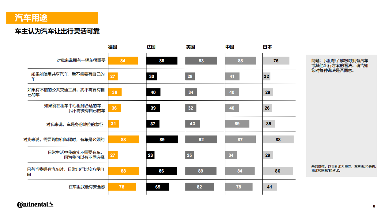 大陆集团-2024年未来出行趋势调研报告,未来出行,未来出行,第8张