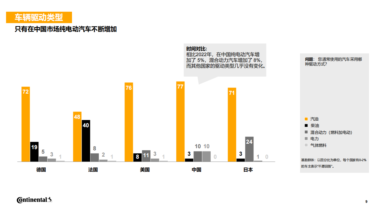 大陆集团-2024年未来出行趋势调研报告,未来出行,未来出行,第9张