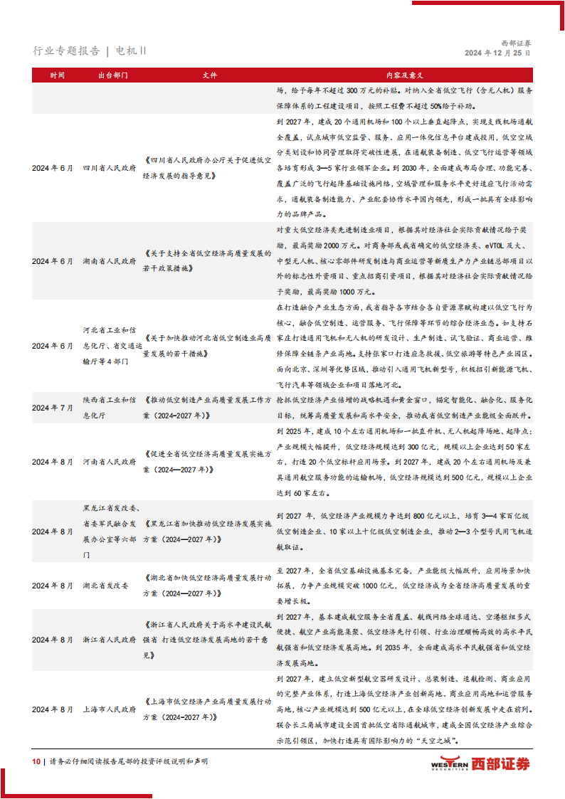 低空经济产业研究报告：行业支持政策密集落地，低空经济迎发展东风,低空经济,低空经济,第10张