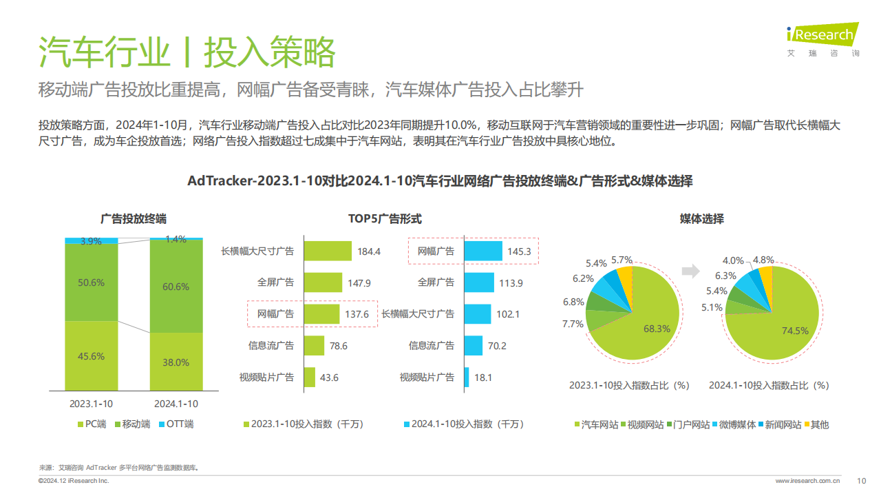 2024年汽车行业网络营销监测报告,汽车,网络营销监测,汽车,网络营销监测,第10张