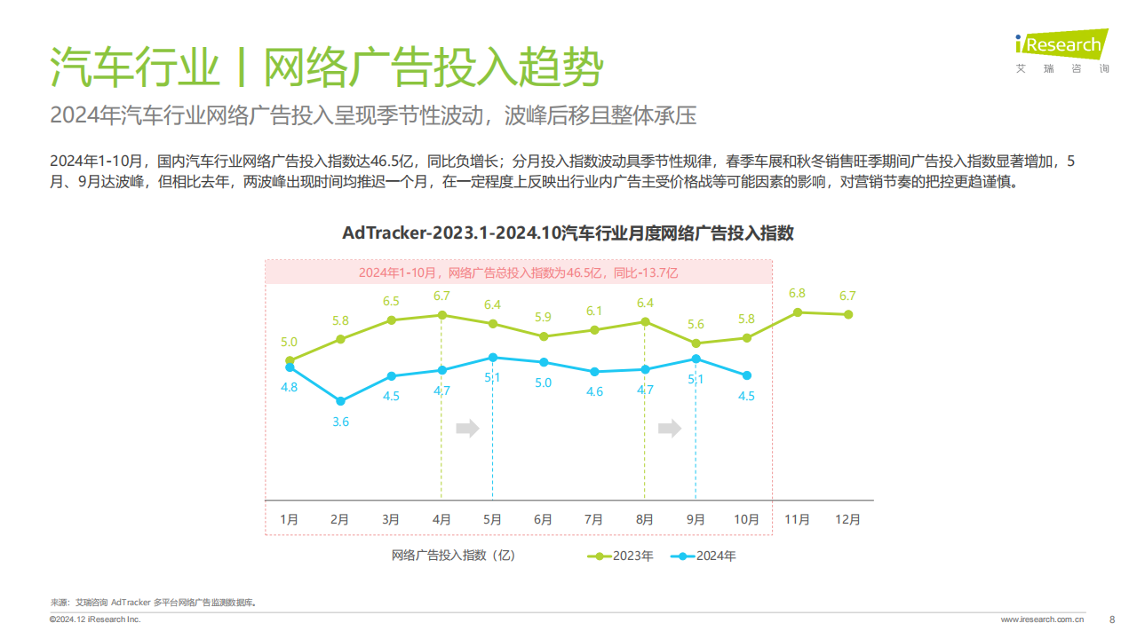 2024年汽车行业网络营销监测报告,汽车,网络营销监测,汽车,网络营销监测,第8张