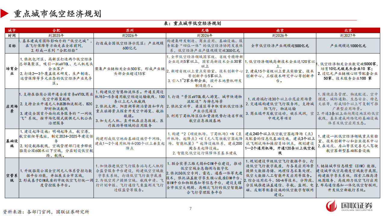 低空经济行业2025年度投资策略：期待自上而下落地，聚焦制造产业链,低空经济,产业链,低空经济,产业链,第7张