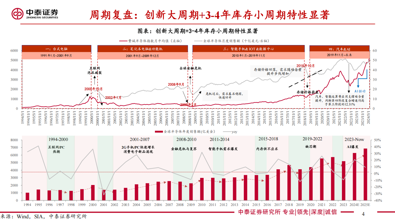 电子行业2025年度策略：从AI看半导体新周期,电子,AI,半导体,电子,AI,半导体,第4张