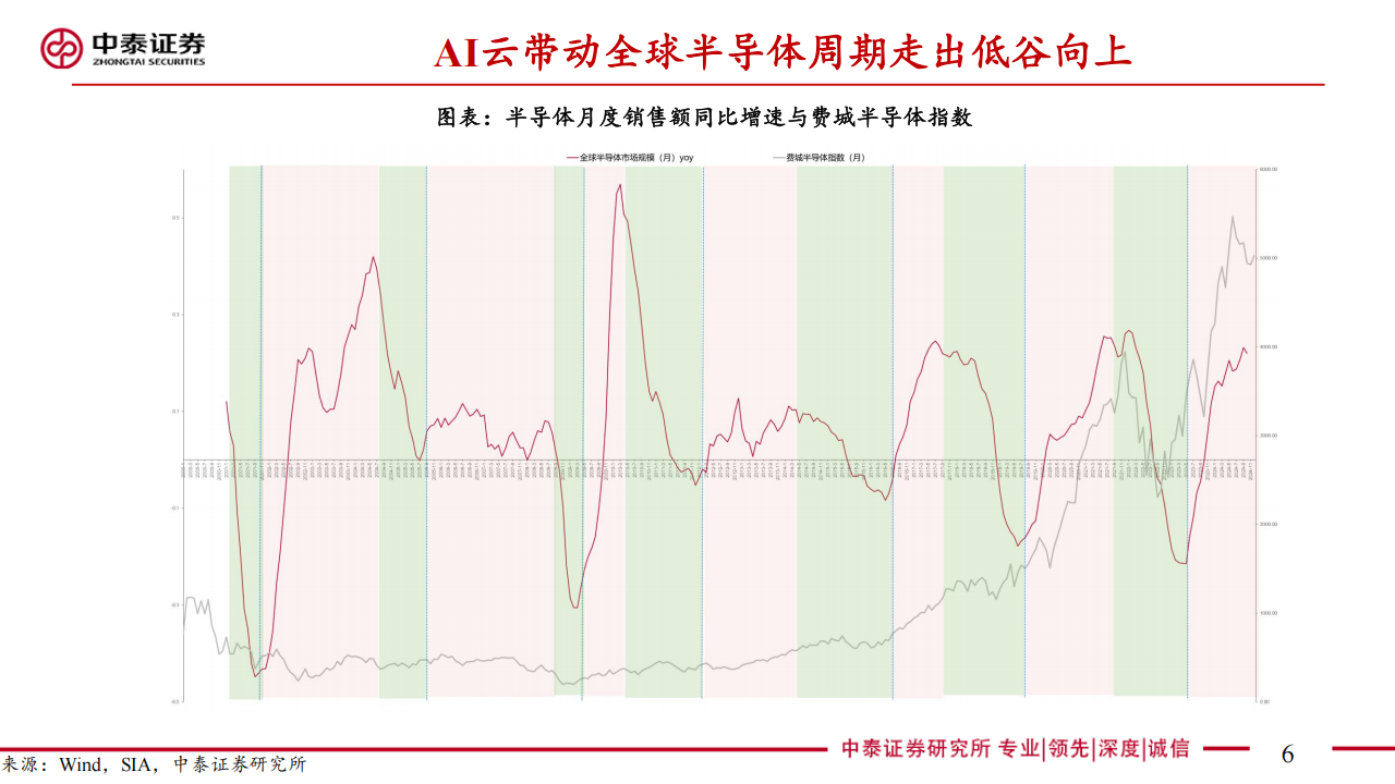 电子行业2025年度策略：从AI看半导体新周期,电子,AI,半导体,电子,AI,半导体,第6张