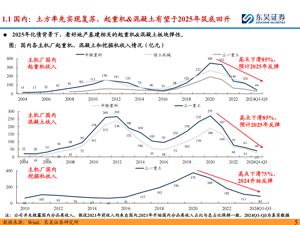 工程机械行业2025年度策略：看好工程机械2025年国内外共振，矿山&电动化贡献新增长点,工程机械,电动化,工程机械,电动化,第5张