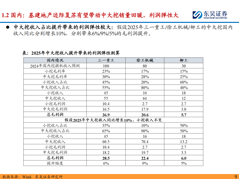 工程机械行业2025年度策略：看好工程机械2025年国内外共振，矿山&电动化贡献新增长点,工程机械,电动化,工程机械,电动化,第9张