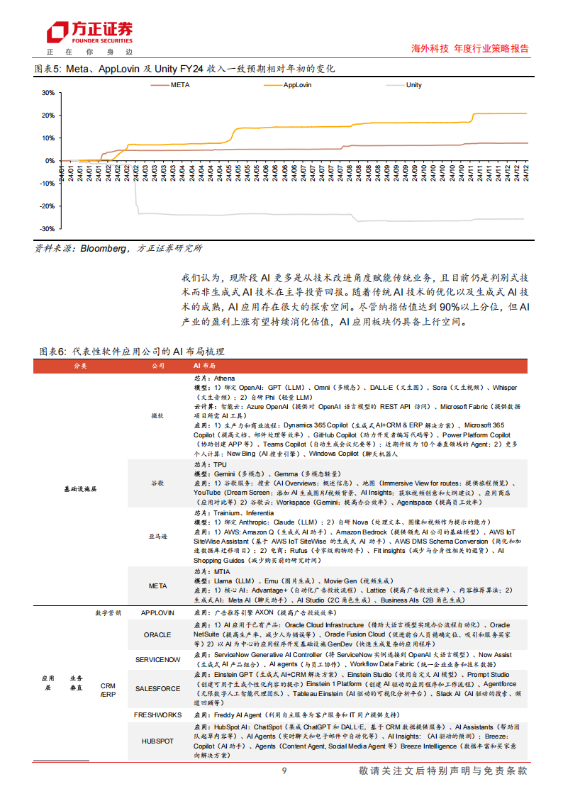 海外科技年度行业策略报告：海外AI应用年度策略，关注数据与行业Know~how支撑的差异化优势,AI,AI,第9张