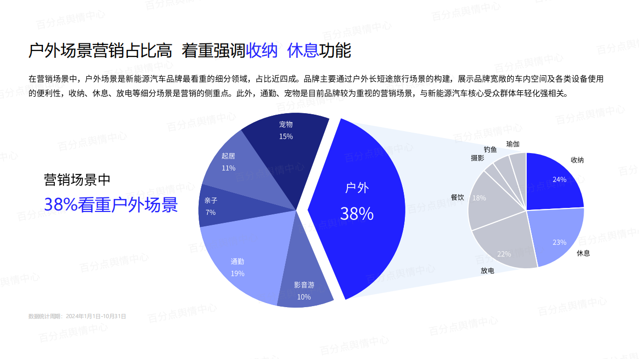 新能源汽车品牌生活场景营销洞察报告,新能源汽车,新能源汽车,第5张