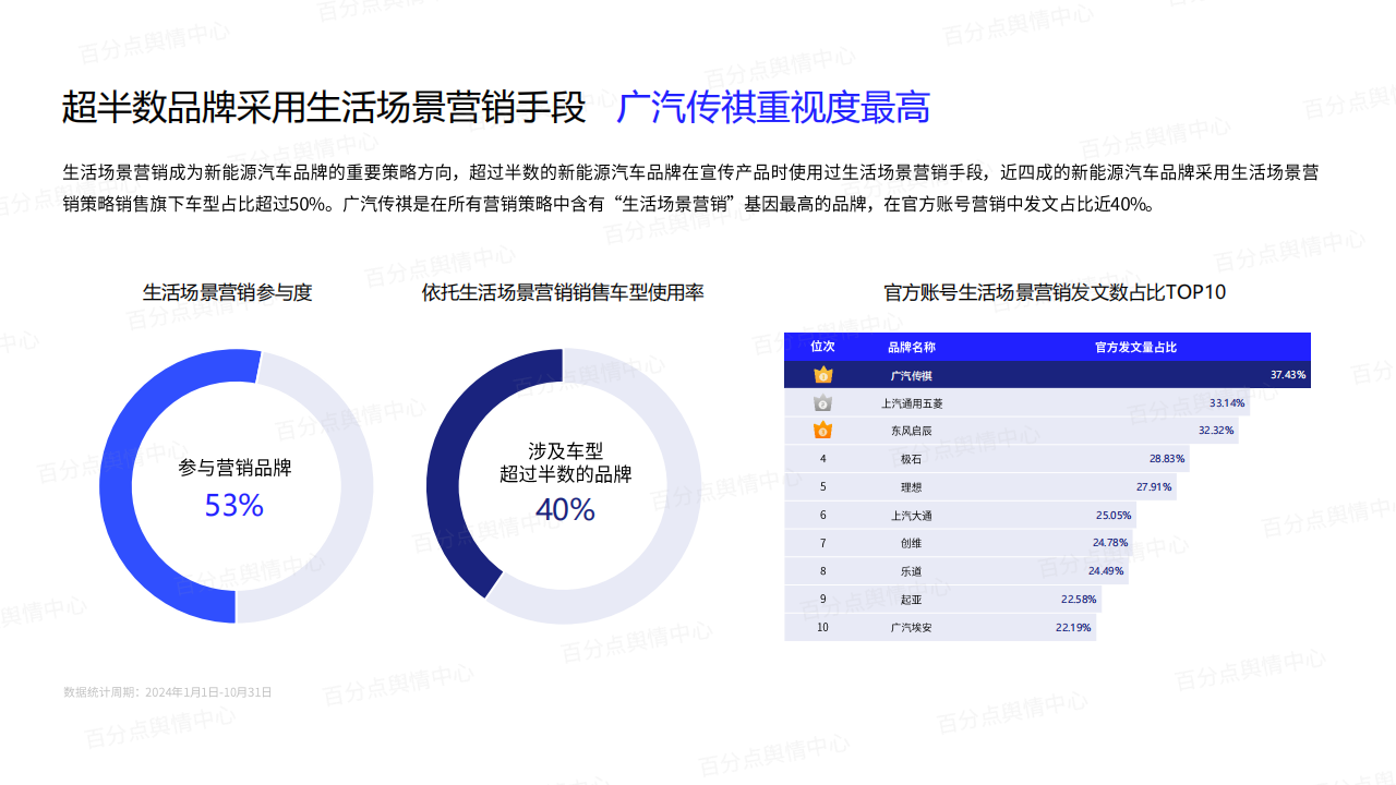 新能源汽车品牌生活场景营销洞察报告,新能源汽车,新能源汽车,第3张