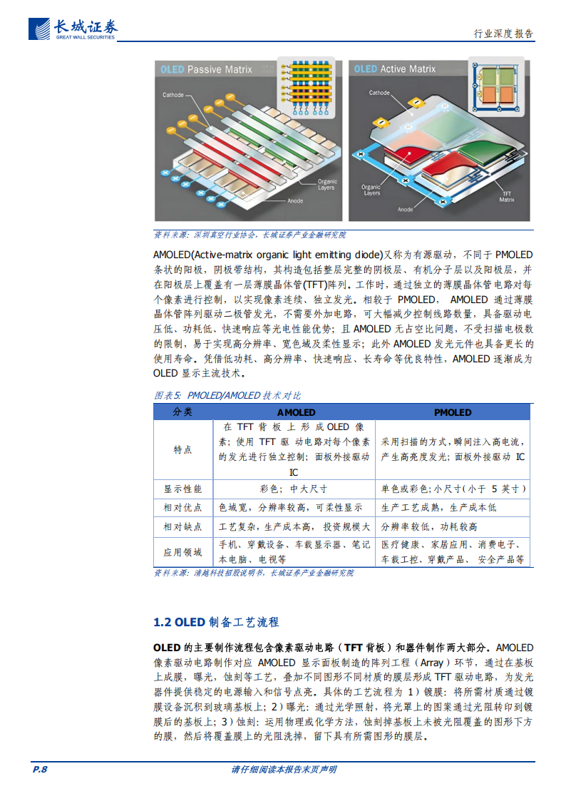 OLED行业研究报告：OLED市场蓬勃发展，国产供应链上游本土化进程加速,OLED,国产,供应链,OLED,国产,供应链,第8张