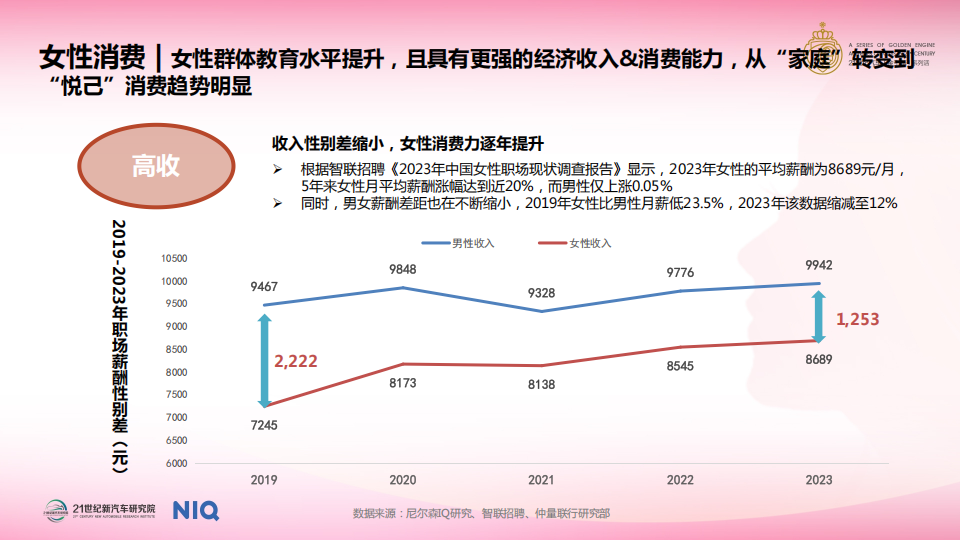 中国女性汽车消费趋势报告（2024）,女性,汽车,消费趋势,女性,汽车,消费趋势,第7张