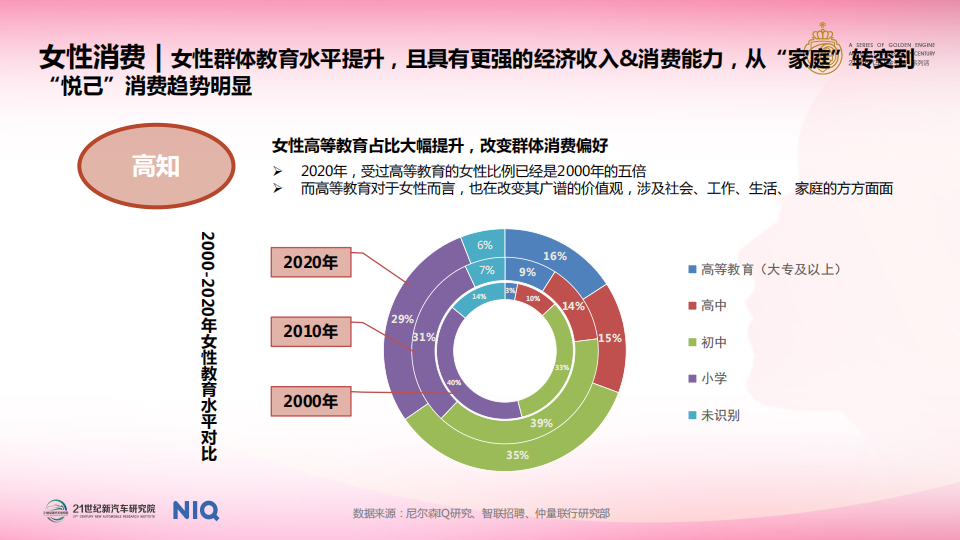 中国女性汽车消费趋势报告（2024）,女性,汽车,消费趋势,女性,汽车,消费趋势,第6张