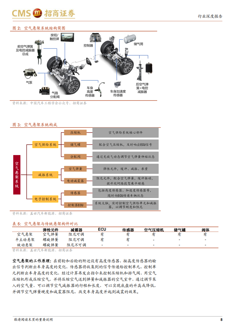 汽车空气悬架行业专题报告：稳健与成长兼具的新赛道，拥抱高景气与新技术,汽车,空气悬架,汽车,空气悬架,第8张