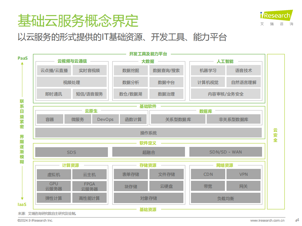 2024年中国基础云服务行业发展洞察报告,云服务,车联网,云服务,车联网,第4张