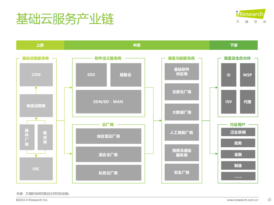 2024年中国基础云服务行业发展洞察报告,云服务,车联网,云服务,车联网,第5张