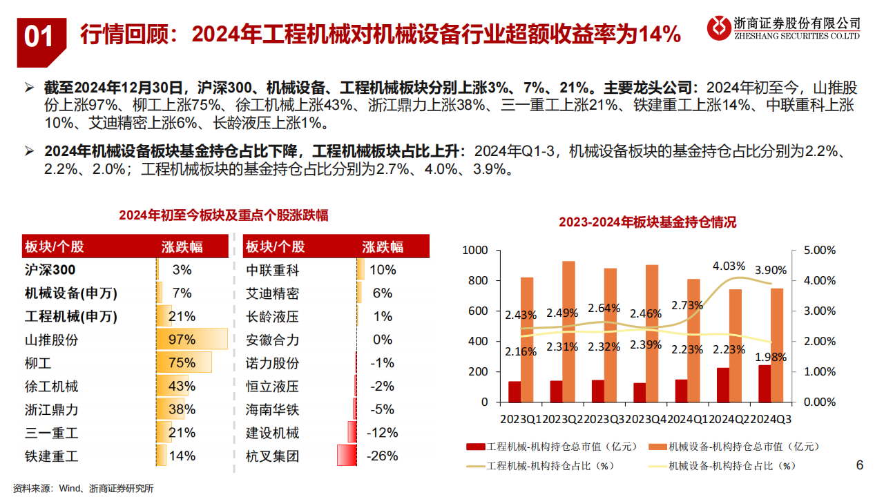 2025年工程机械行业年度投资策略：工程机械，海外市占率提升，国内需求改善,工程机械,工程机械,第6张