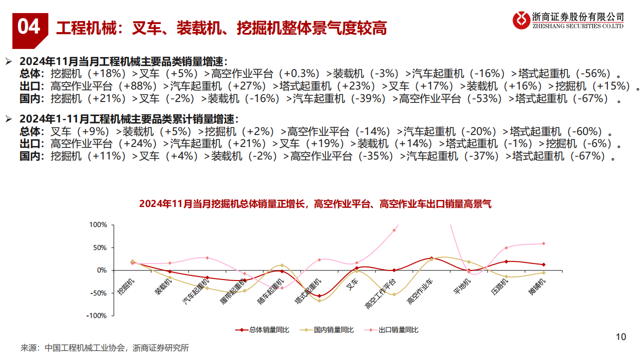 2025年工程机械行业年度投资策略：工程机械，海外市占率提升，国内需求改善,工程机械,工程机械,第10张