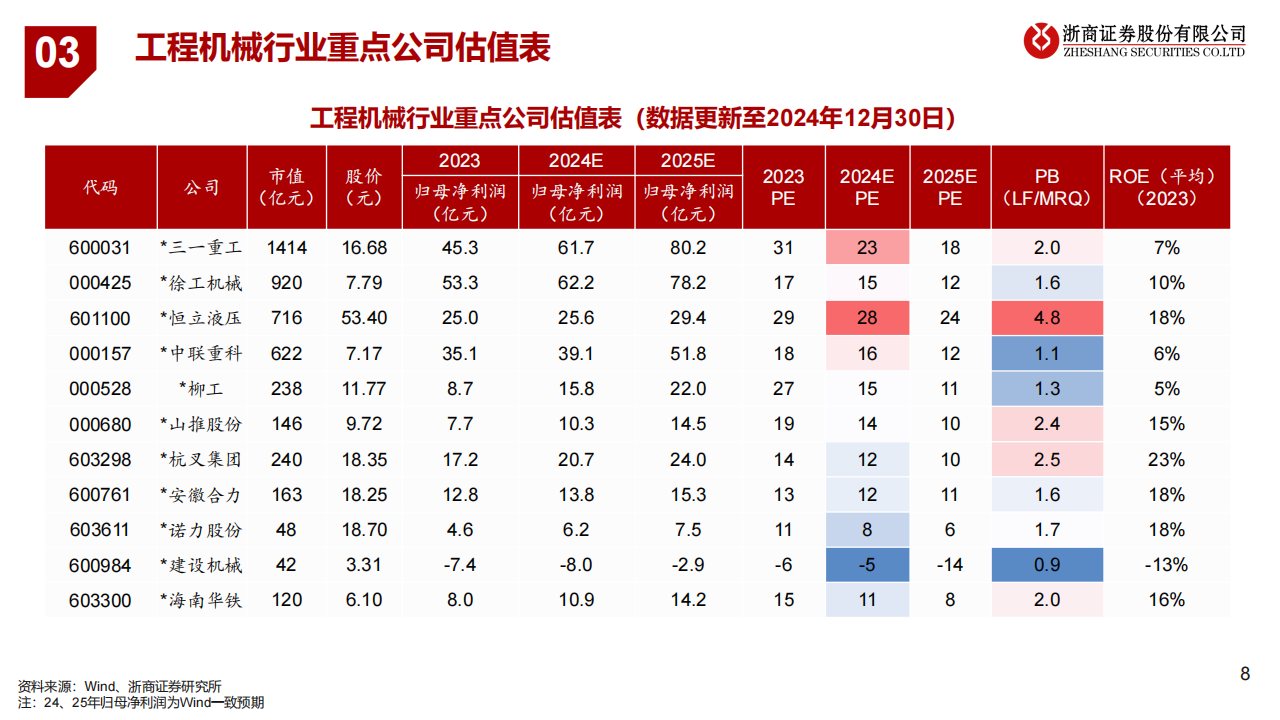 2025年工程机械行业年度投资策略：工程机械，海外市占率提升，国内需求改善,工程机械,工程机械,第8张