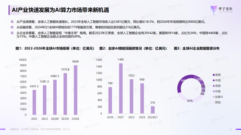 中国AI算力行业发展报告：全面拥抱智算时代的生产力,AI,算力,AI,算力,第5张