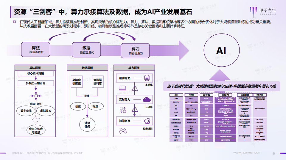 中国AI算力行业发展报告：全面拥抱智算时代的生产力,AI,算力,AI,算力,第6张