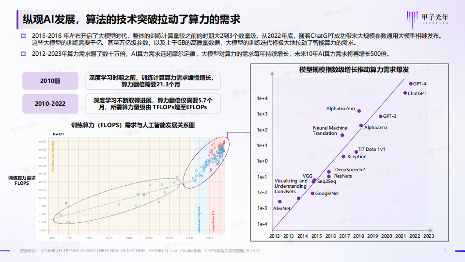 中国AI算力行业发展报告：全面拥抱智算时代的生产力,AI,算力,AI,算力,第3张