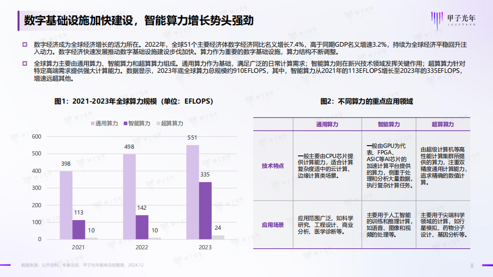 中国AI算力行业发展报告：全面拥抱智算时代的生产力,AI,算力,AI,算力,第8张