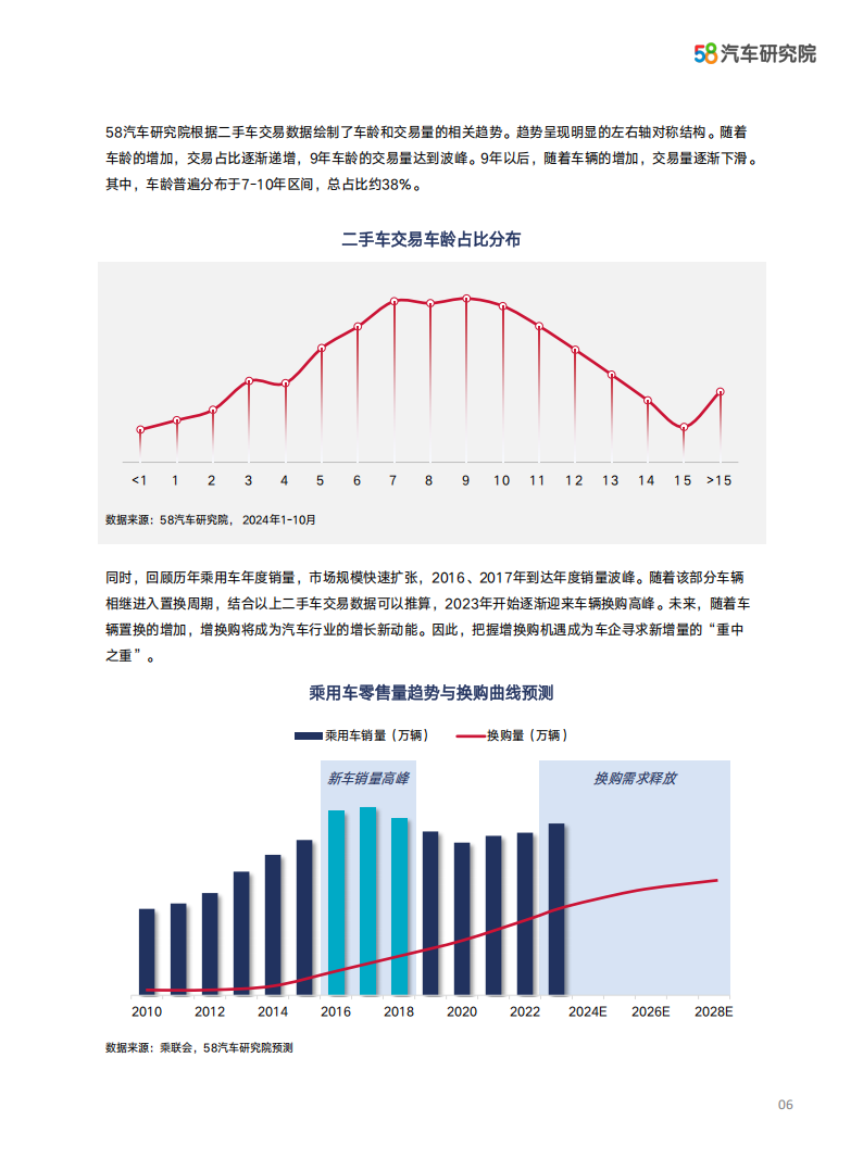 2024中国汽车保值率研究报告：潮起天阔，物“保”所值”,汽车,保值率,汽车,保值率,第7张