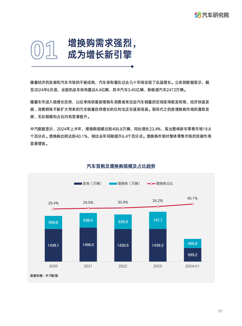 2024中国汽车保值率研究报告：潮起天阔，物“保”所值”,汽车,保值率,汽车,保值率,第6张