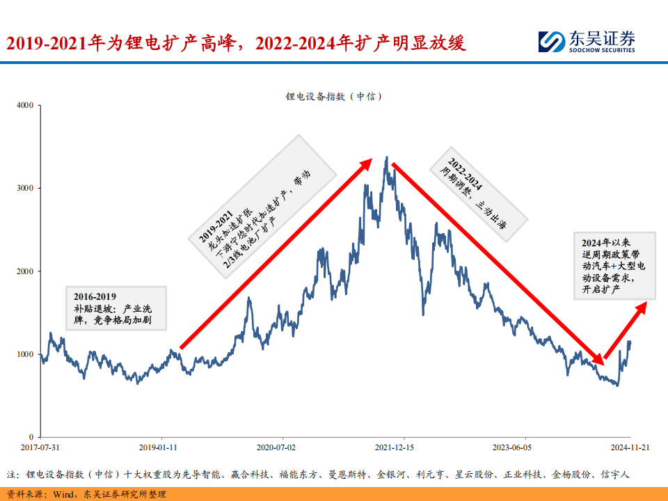 锂电设备行业2025年度策略：看好国内龙头扩产重启&海外整车厂入局，关注固态电池等新技术产业化进度,锂电设备,固态电池,新能源,锂电设备,固态电池,新能源,第3张