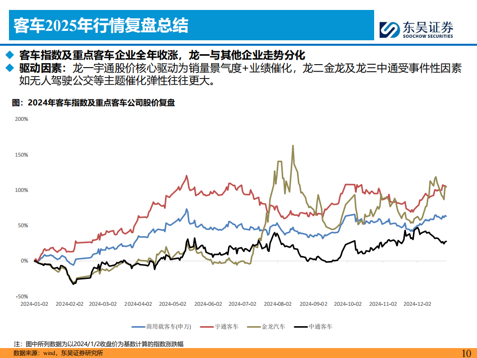 商用车行业2025年投资策略：红利优选,商用车,商用车,第10张