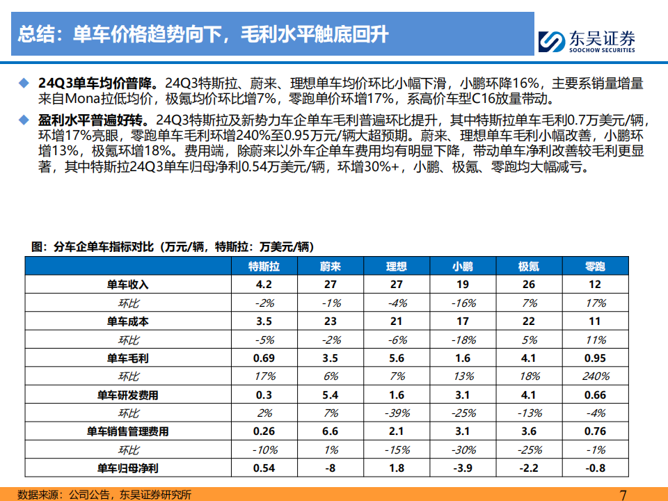 特斯拉及新势力车企专题报告：特斯拉稳健增长，新势力经营改善，全面加码智能化,特斯拉,新势力,智能化,新能源汽车,特斯拉,新势力,智能化,新能源汽车,第7张