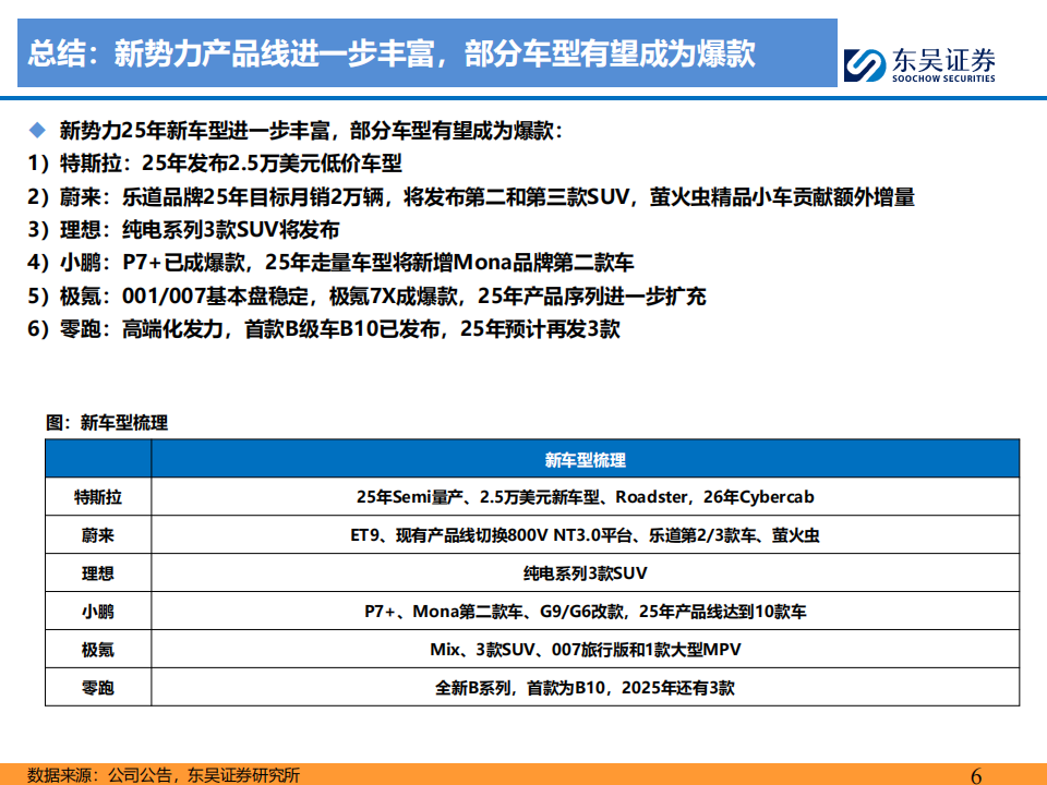 特斯拉及新势力车企专题报告：特斯拉稳健增长，新势力经营改善，全面加码智能化,特斯拉,新势力,智能化,新能源汽车,特斯拉,新势力,智能化,新能源汽车,第6张