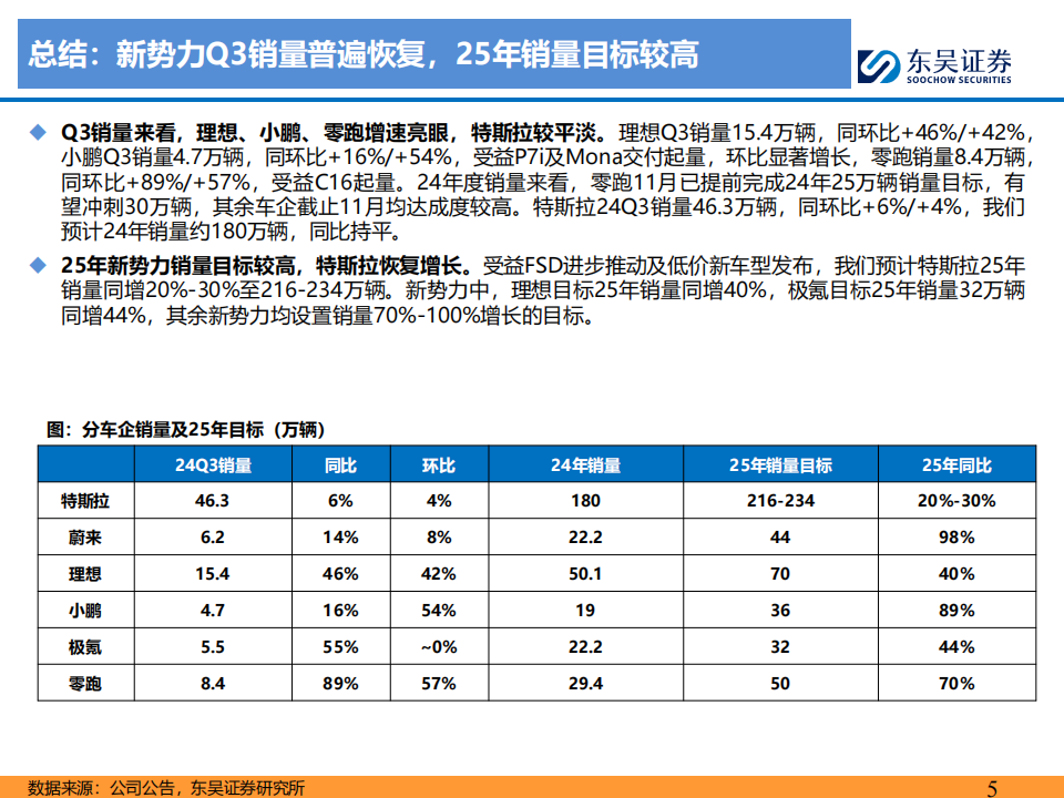 特斯拉及新势力车企专题报告：特斯拉稳健增长，新势力经营改善，全面加码智能化,特斯拉,新势力,智能化,新能源汽车,特斯拉,新势力,智能化,新能源汽车,第5张