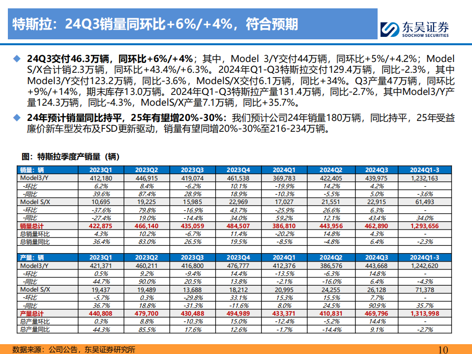 特斯拉及新势力车企专题报告：特斯拉稳健增长，新势力经营改善，全面加码智能化,特斯拉,新势力,智能化,新能源汽车,特斯拉,新势力,智能化,新能源汽车,第10张