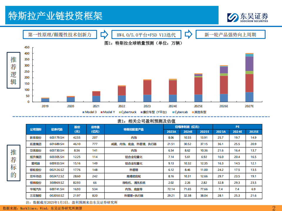 2025年特斯拉产业链投资策略：新一轮周期的起点！,特斯拉,产业链,特斯拉,产业链,第2张