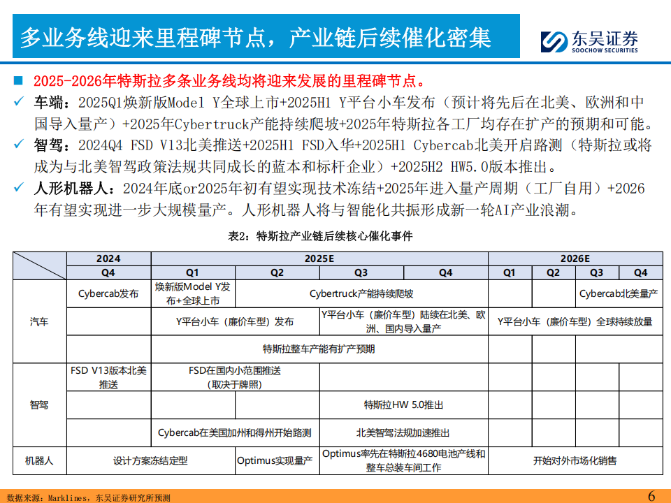 2025年特斯拉产业链投资策略：新一轮周期的起点！,特斯拉,产业链,特斯拉,产业链,第6张