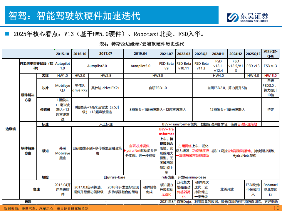 2025年特斯拉产业链投资策略：新一轮周期的起点！,特斯拉,产业链,特斯拉,产业链,第10张