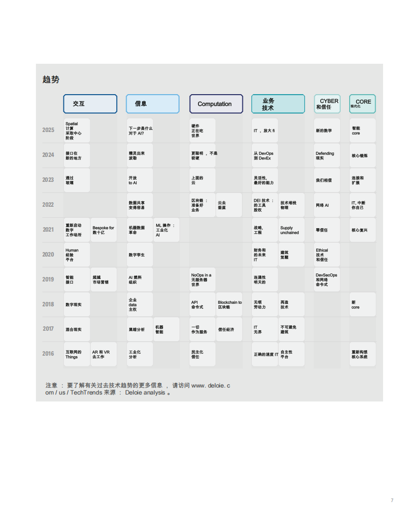 德勤2025年技术趋势,技术趋势,AI,技术趋势,AI,第8张