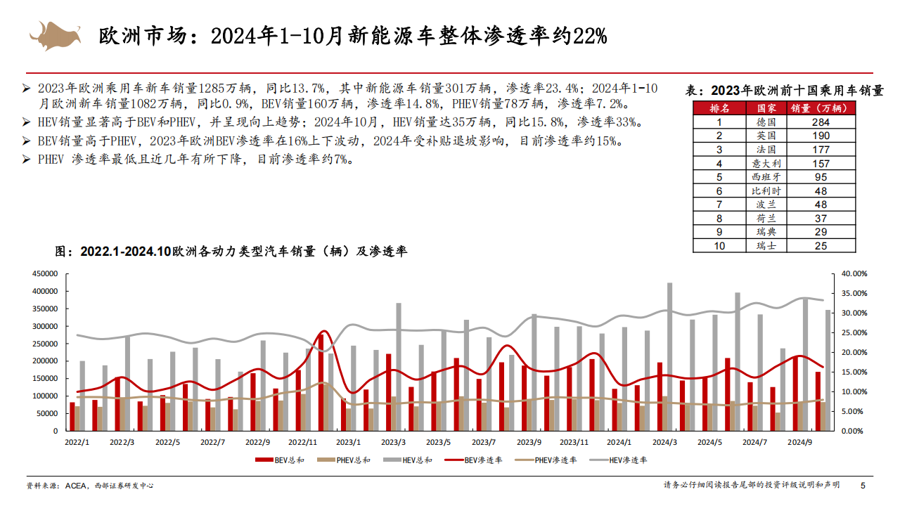 汽车出海专题报告：2025年欧洲新能源车渗透率或重回上升趋势,汽车,出海,新能源车,汽车,出海,新能源车,第5张