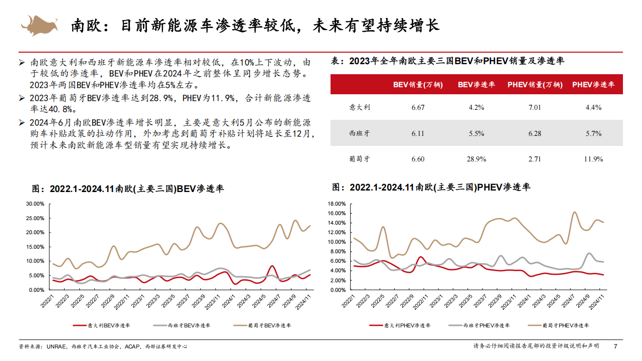 汽车出海专题报告：2025年欧洲新能源车渗透率或重回上升趋势,汽车,出海,新能源车,汽车,出海,新能源车,第7张