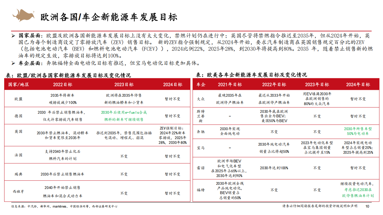 汽车出海专题报告：2025年欧洲新能源车渗透率或重回上升趋势,汽车,出海,新能源车,汽车,出海,新能源车,第10张