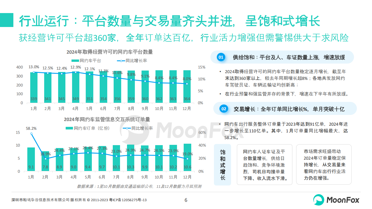 2024年网约车行业发展洞察,网约车,共享出行,网约车,共享出行,第6张