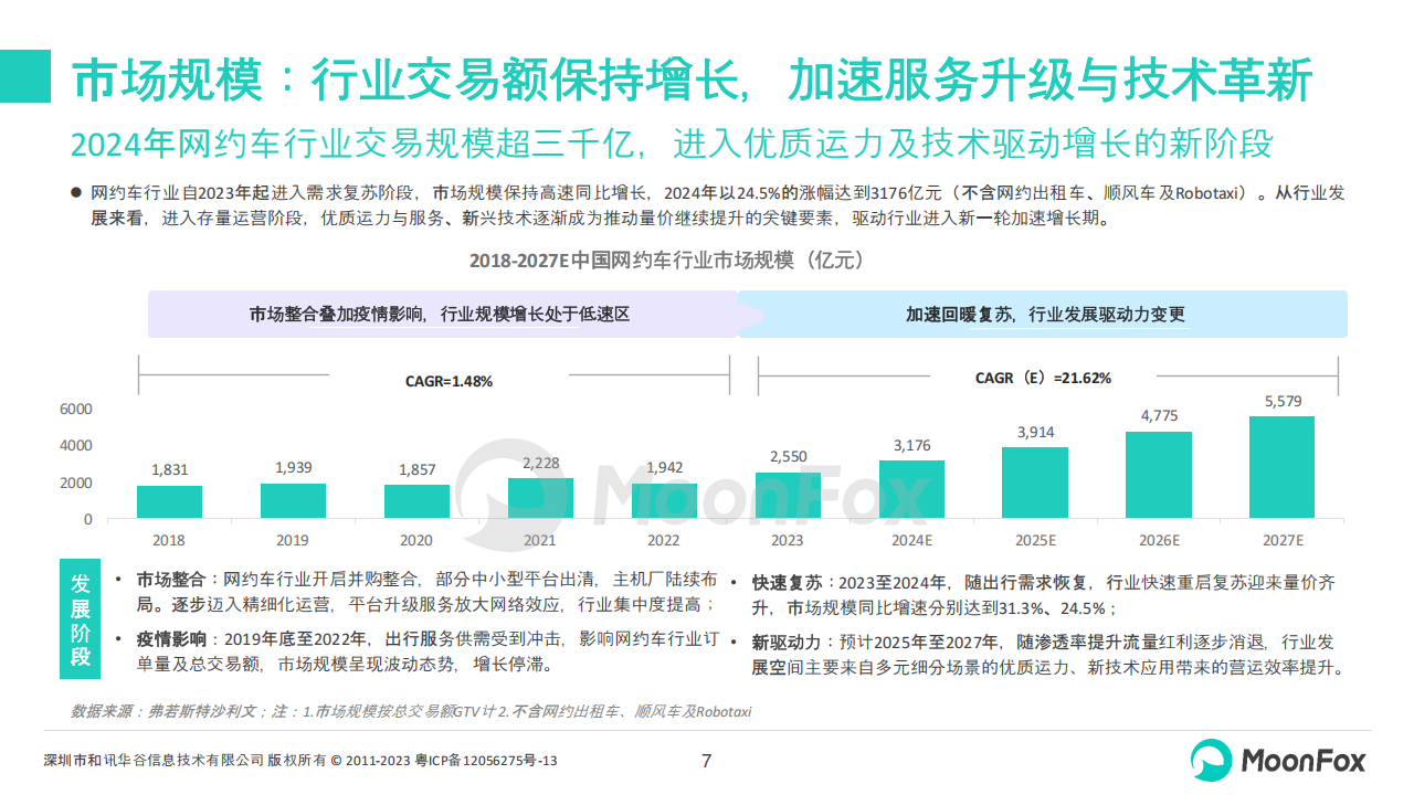 2024年网约车行业发展洞察,网约车,共享出行,网约车,共享出行,第7张