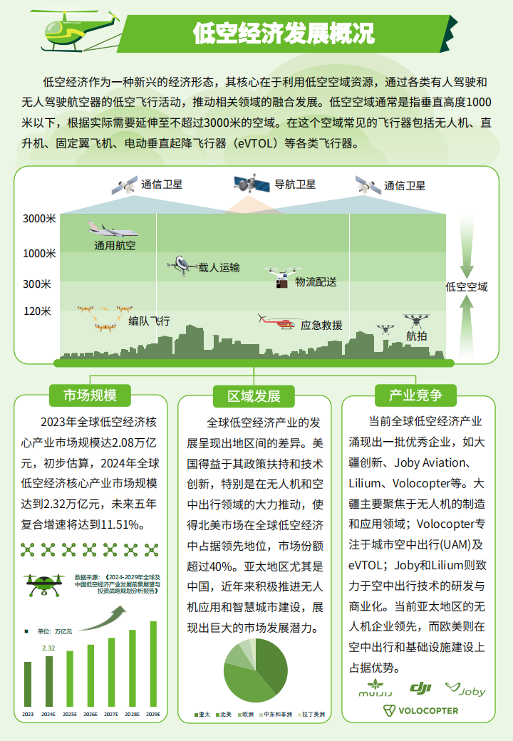 低空经济网络安全行业体系化研究报告：低空经济启航，安全体系护航,低空经济,网络安全,低空经济,网络安全,第6张