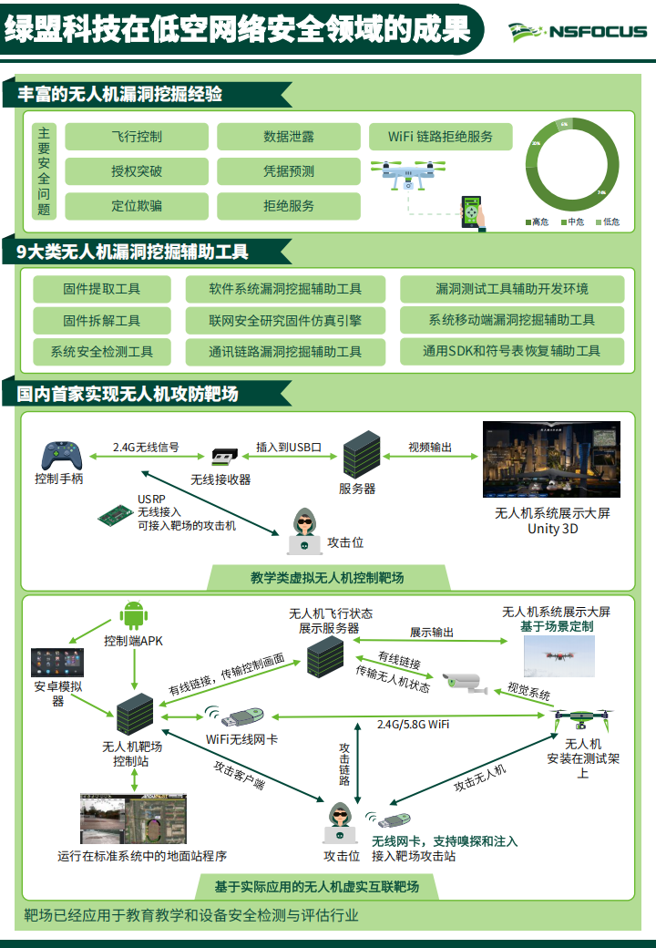 低空经济网络安全行业体系化研究报告：低空经济启航，安全体系护航,低空经济,网络安全,低空经济,网络安全,第8张