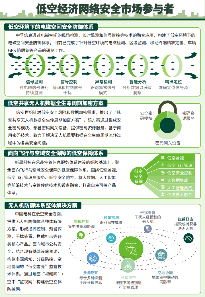 低空经济网络安全行业体系化研究报告：低空经济启航，安全体系护航,低空经济,网络安全,低空经济,网络安全,第7张