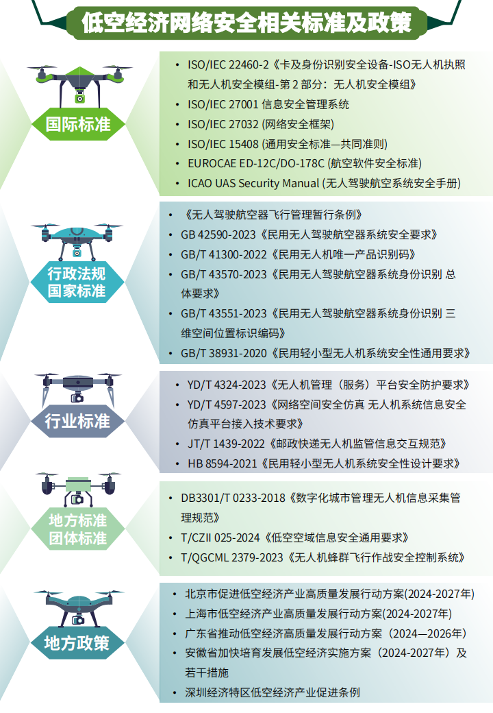 低空经济网络安全行业体系化研究报告：低空经济启航，安全体系护航,低空经济,网络安全,低空经济,网络安全,第10张